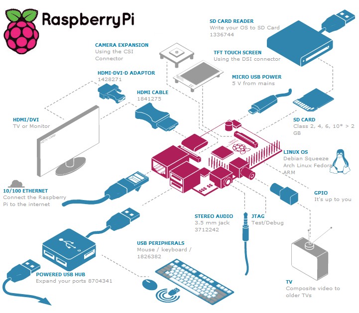 Le système Raspberry Pi