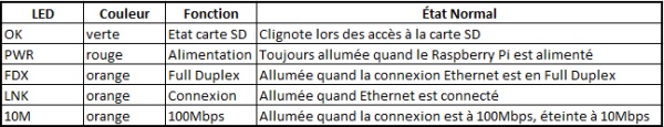 État des LEDs du Raspberry Pi en fonctionnement normal