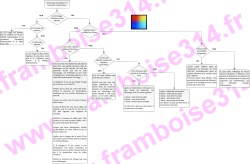 Organigramme de dépannage du Raspberry Pi