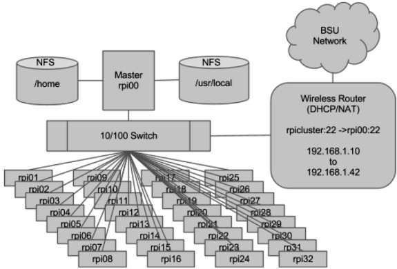 Architecture réseau du supercalculateur à base de Raspberry Pi