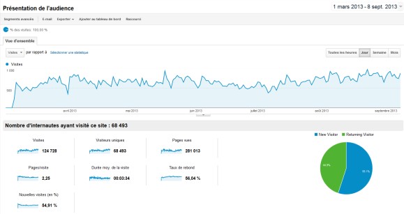 Statistiques de fréquentation - Mars à Septembre 2013 