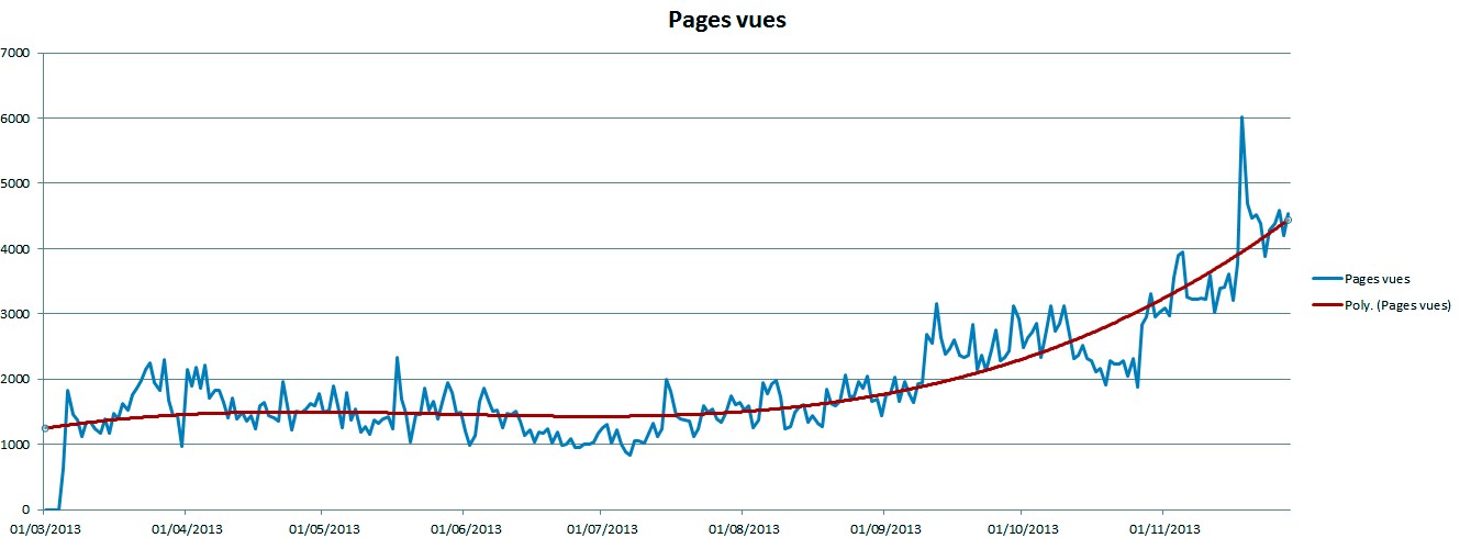 Pages vues depuis mars 2013 - Cliquez pour agrandir