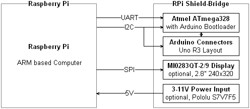 RPI-ShieldBridge-Diagramme