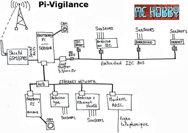 Synoptique du système de surveillance à base de raspberry Pi et Arduino proposé par Dominique sur son blog.