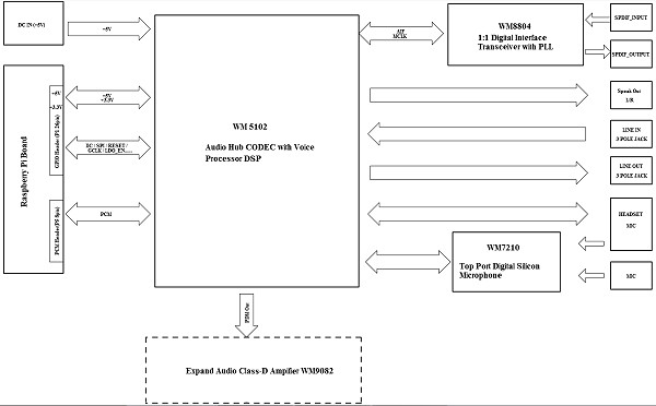 Schéma synoptique de la carte audio Wolfson pour Raspberry Pi