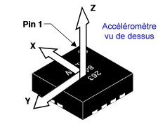 Directions des mesures d'accélération du MMA8491Q