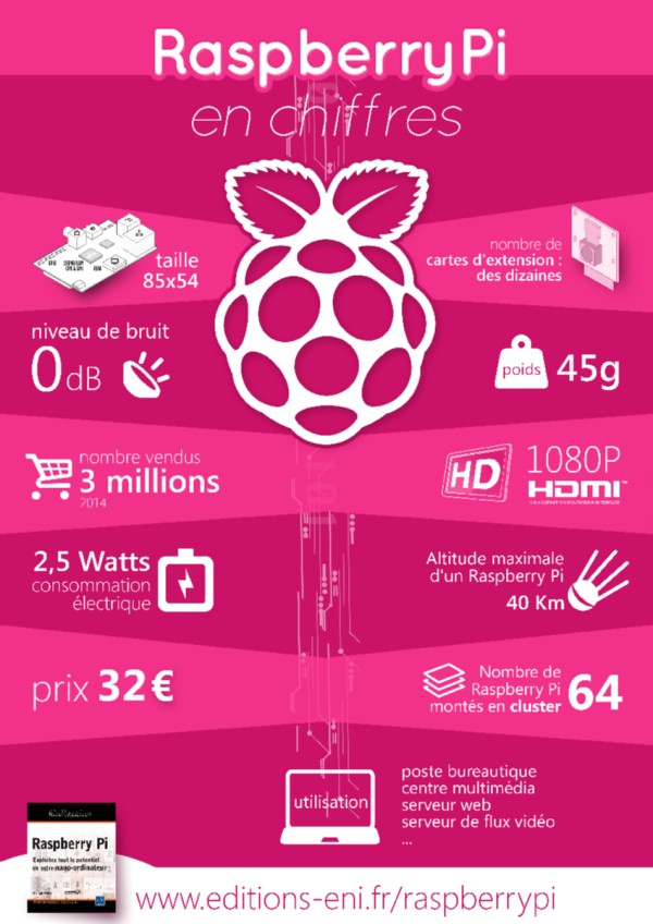 Infographie ENI : Le Raspberry Pi en quelques chiffres