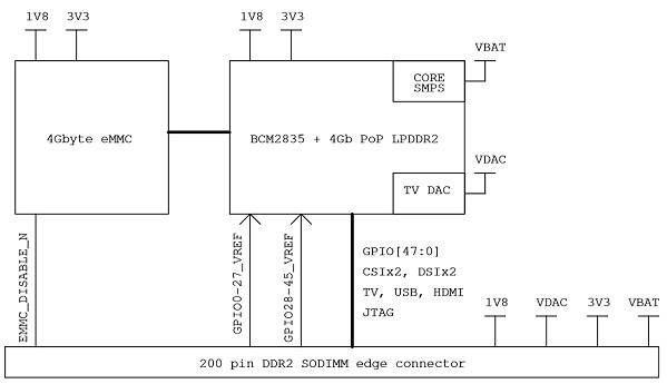 Raspberry Pi : Synoptique du Compute Module