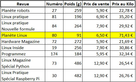 calculer le prix au kilo