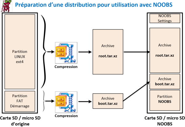 Préparation d'une distribution pour l'utilisation avec NOOBS