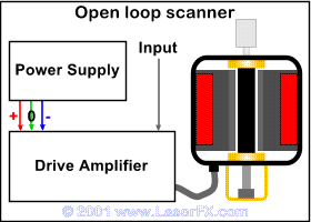 OpenLoopScanner