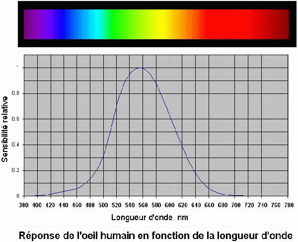 sensibilite_oeuil