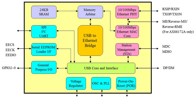 AX88772A_172A_Block_Diagram