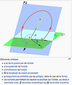 Image extraite de la page wikipedia https://fr.wikipedia.org/wiki/Paramètres_orbitaux_à_deux_lignes montrant sur un schéma les éléments orbitaux présents dans le fichier TLE