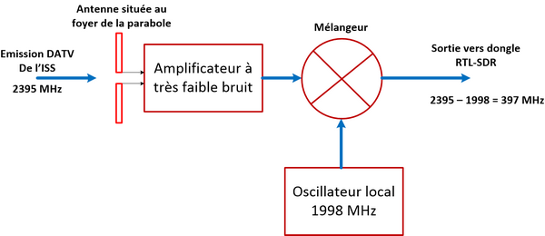 Synoptique montrant le traitement du signal arrivant de l'ISS par amplification et mélange avec la fréquence locale 1998 MHz pour obtenir du 397MHz