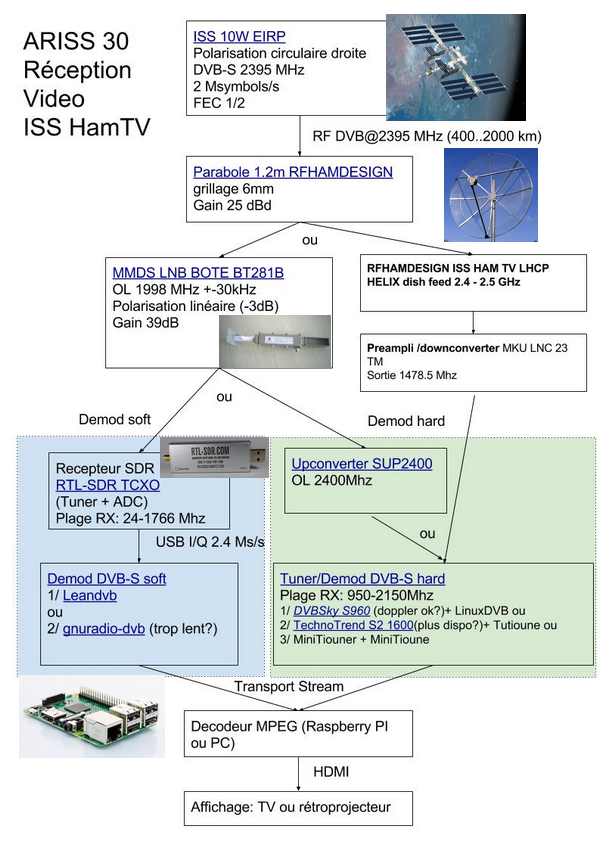 Synoptique montrant les diff&eacute;rents &eacute;l&eacute;ments utilis&eacute;s pour la r&eacute;ception de l'ISS.