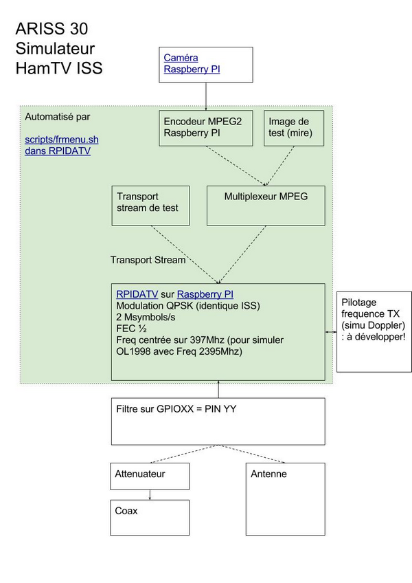 Synoptique du simulateur de flux DATV de l'ISS à base de Raspberry Pi.