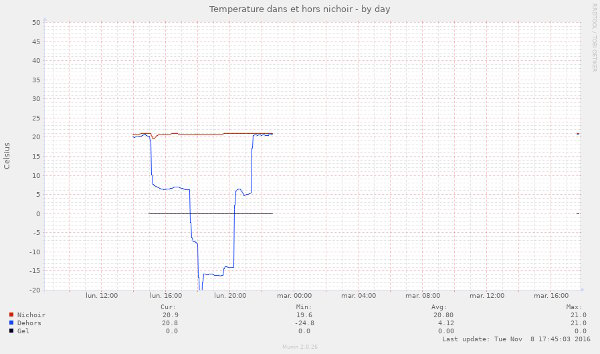 Courbe de température obtenue avec 2 sondes