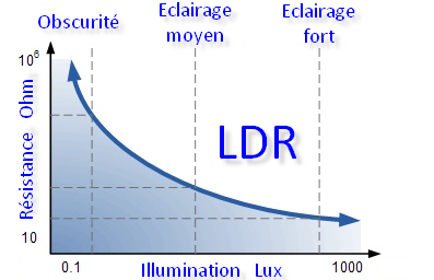 Courbe de la résistance de la LDR en fonction de la lumière