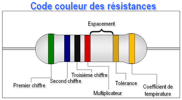 Code couleur des résistances. Répartition des anneaux