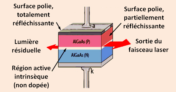 Source: https://www.elprocus.com/laser-diode-construction-working-applications/