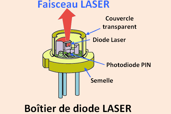 source : https://www.elprocus.com/laser-diode-construction-working-applications/