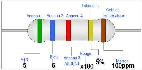 Exemple de code de couleur sur une résistance : Vert Bleu Rouge = 5600 ohms