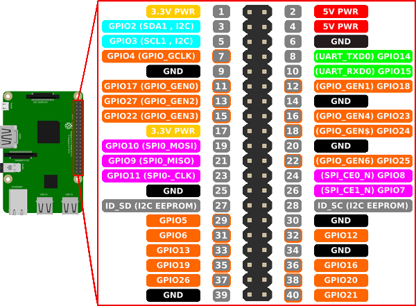 Schéma du GPIO du Raspberry Pi : https://www.meetup.com/fr-FR/Hungarian-IoT-Creativity-Meetup/members/221492561/?op=&memberId=221492561