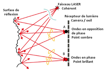 Phénomène de speckle ou chatoiement dans un faisceau LASER