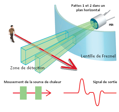 Zones de détection d'un capteur PIR