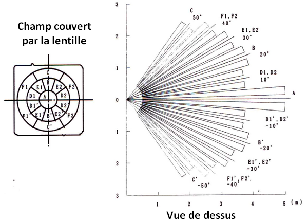 Lentilles de détecteur PIR. Zones horizontales