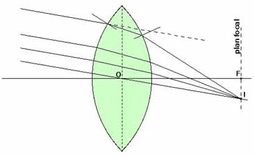 Trajet des rayons lumineux dans une loupe - lentille convergente