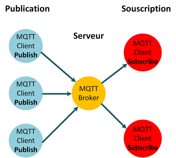 Principe de fonctionnement de MQTT