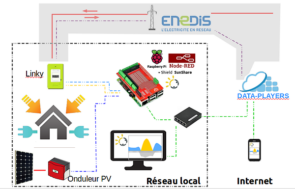 Projet SunShare - Synoptique