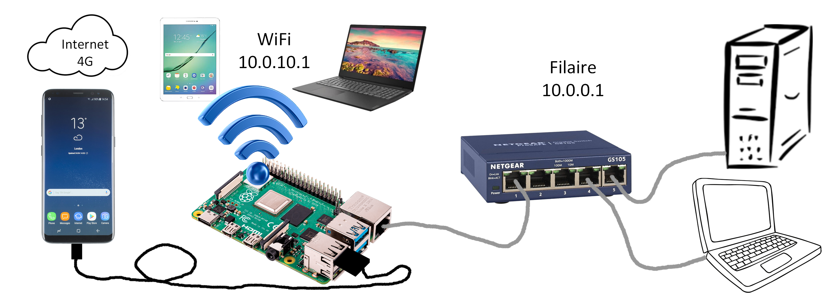 Comment se connecter à internet avec un câble RJ45 ou le WiFi ?