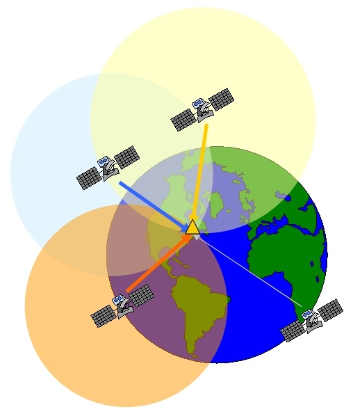 Principe du GPS