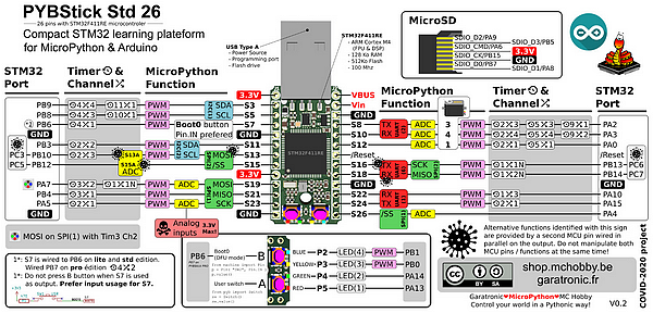 Connectique de la carte PyBStick26 Garatronic