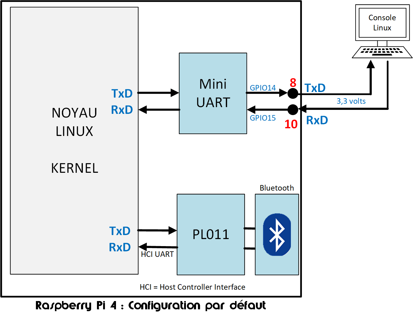 Les UART du Raspberry Pi