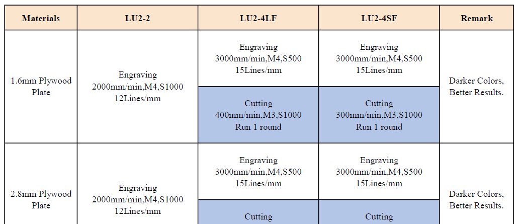 Tableau PDF décrivant la façon de graver ou découper différents matériaux avec les 3 Lasers
