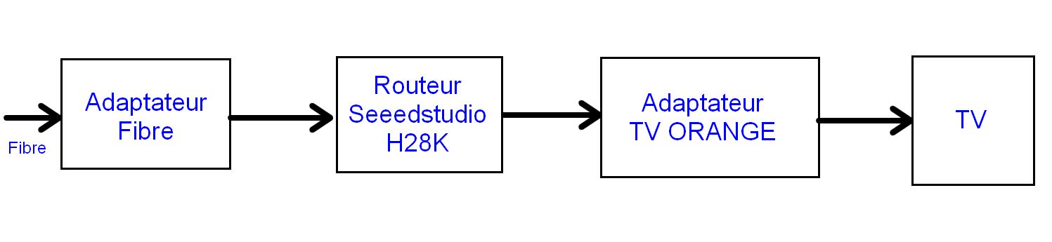 Remplacer Livebox par openWRT