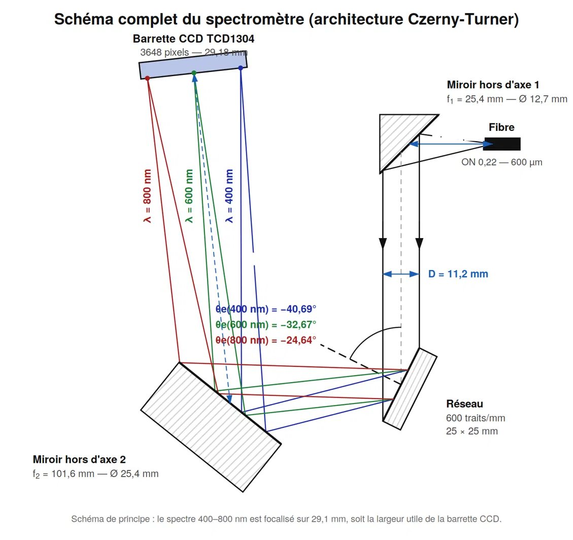 Schéma du spectromètre Czerny-Turner